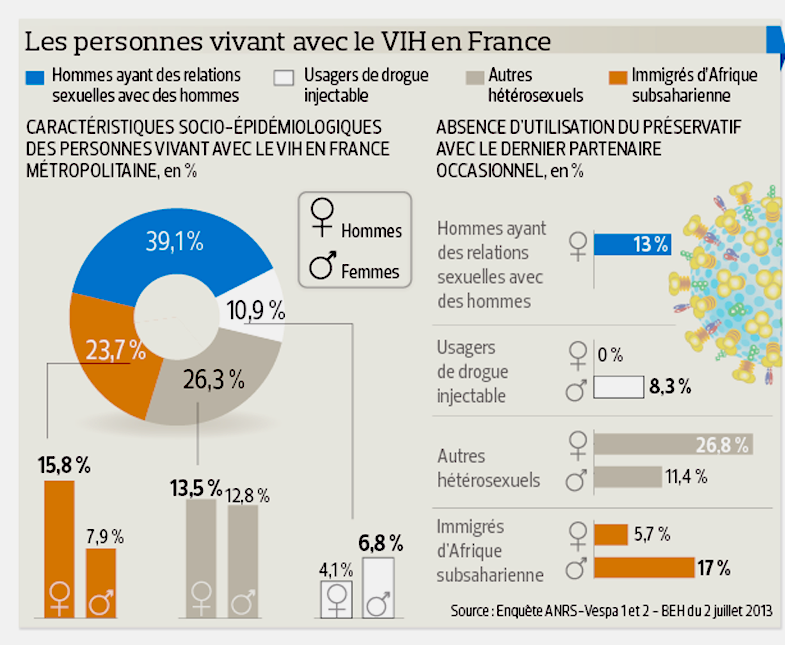 Sida : Une vaste enquête nationale dresse le portrait des séropositifs français