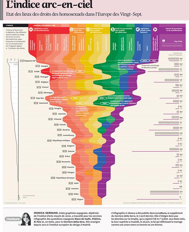 Quels sont les pays les plus gay-friendly ? Etat des lieux des droits des homosexuels dans l’Europe des Vingt-Sept !