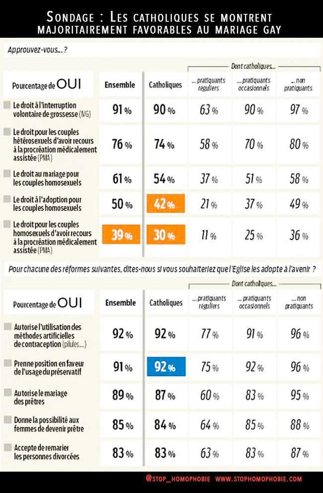 #Sondage : Les #catholiques se montrent majoritairement favorables au mariage #gay