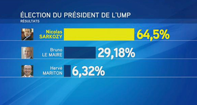 Primaire UMP : Victoire décevante pour Sarkozy, défaite prometteuse pour Bruno Le Maire