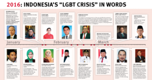 Indonésie - « Il n'y a pas de place pour la prolifération du mouvement LGBT », selon les autorités (VIDEO)