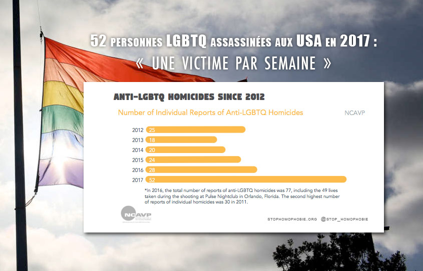 « Crise de haine » aux États-Unis avec 52 personnes LGBTQ assassinées en 2017, selon le NCAVP