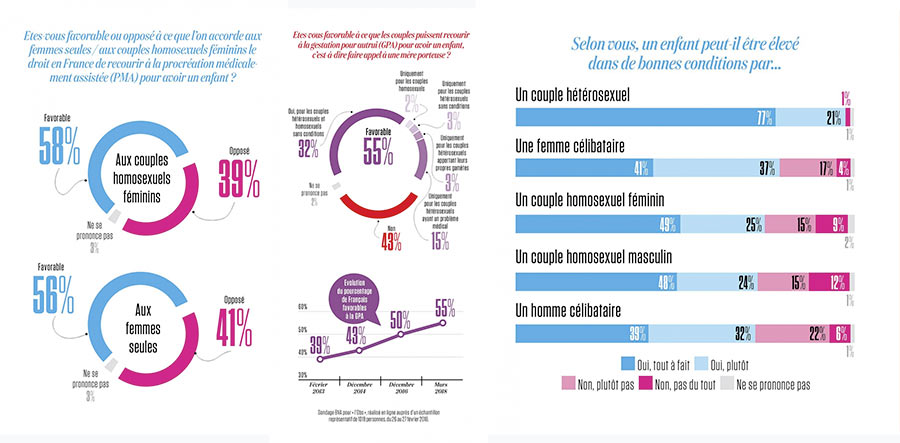 Pour plus de 70% des Français, « un couple homosexuel peut élever un enfant dans de bonnes conditions » (VIDEO)