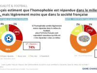 La majorité des français considère qu’il est « difficile » d’être homosexuel, a fortiori dans le milieu du football
