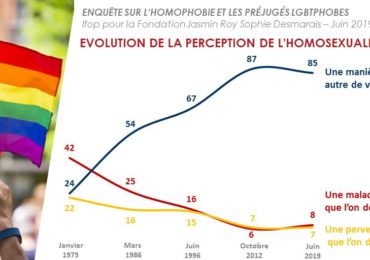 83% des Français pensent que l’État devrait mettre  davantage de moyens pour  lutter contre les actes homophobes