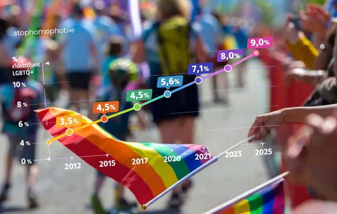 États-Unis : 9 % des adultes s’identifient LGBTQ+, une progression historique portée par la jeunesse